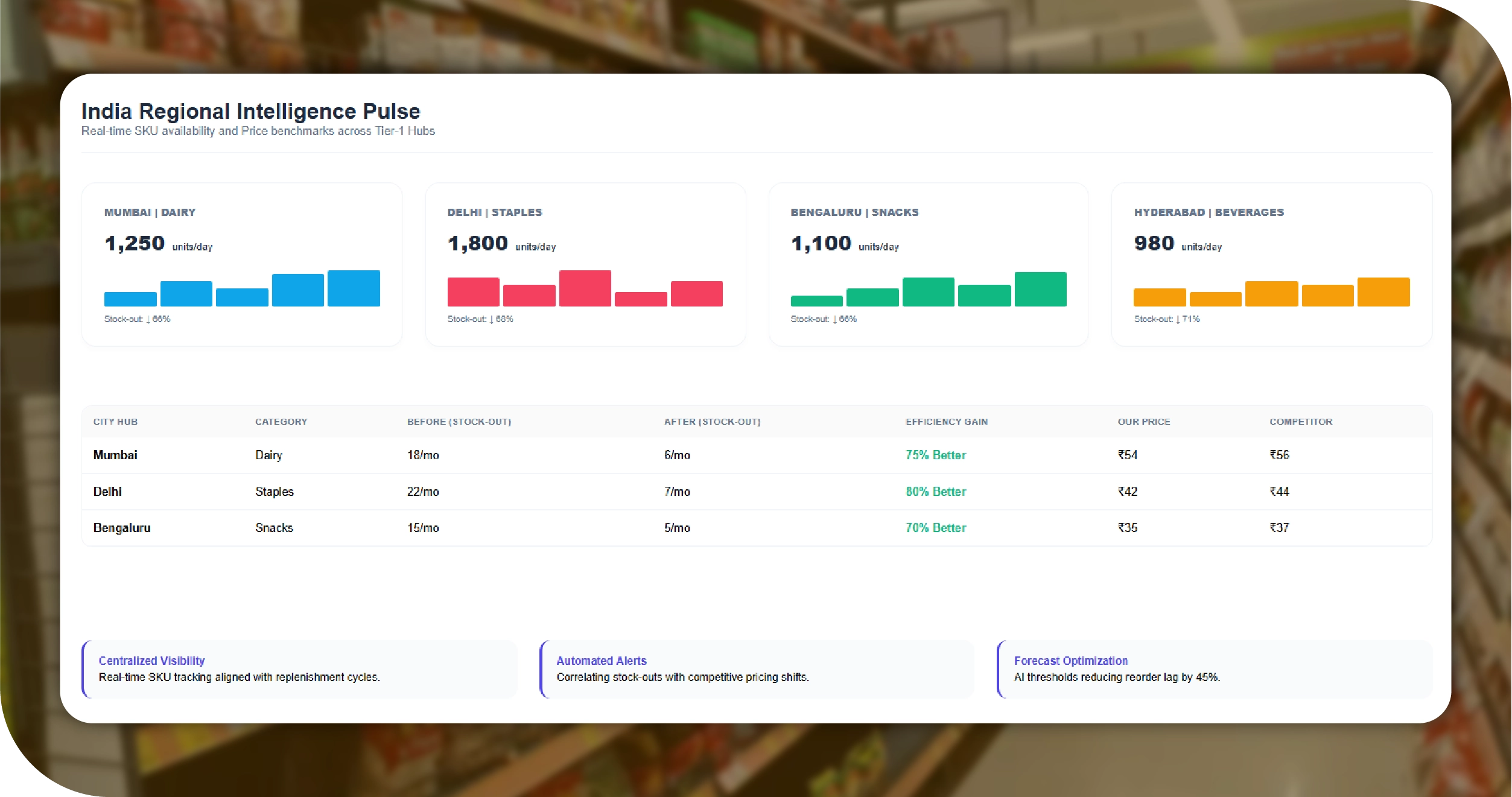 Grocery Stock-Out Key Solutions